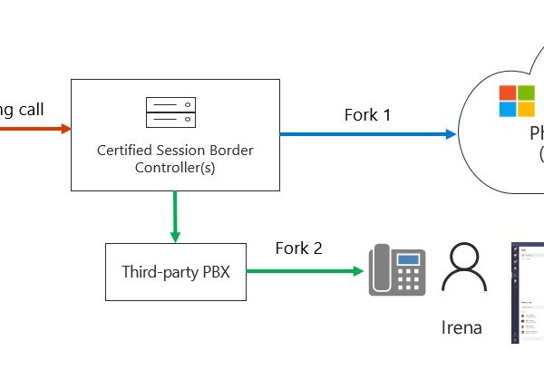 United Mak Group Microsoft Teams Direct Routing