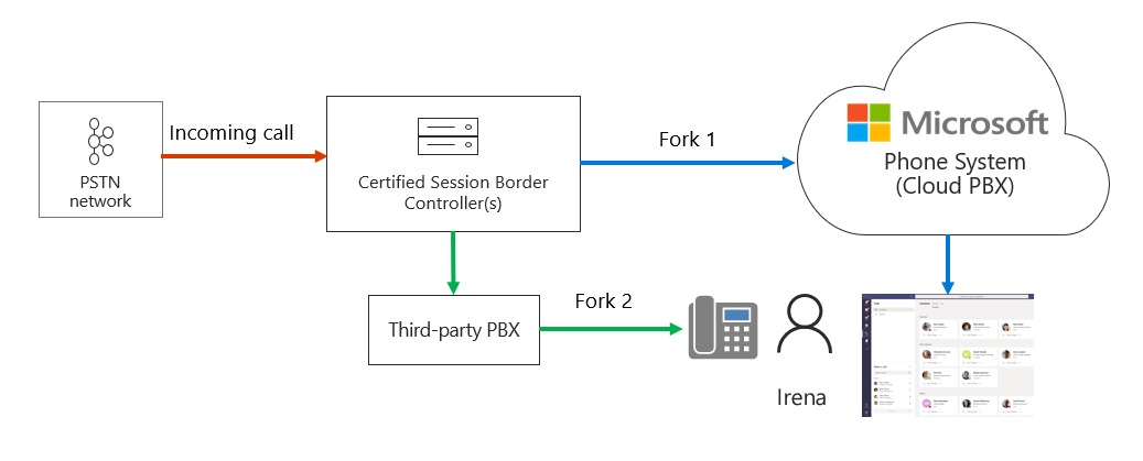 Microsoft Teams Direct Routing